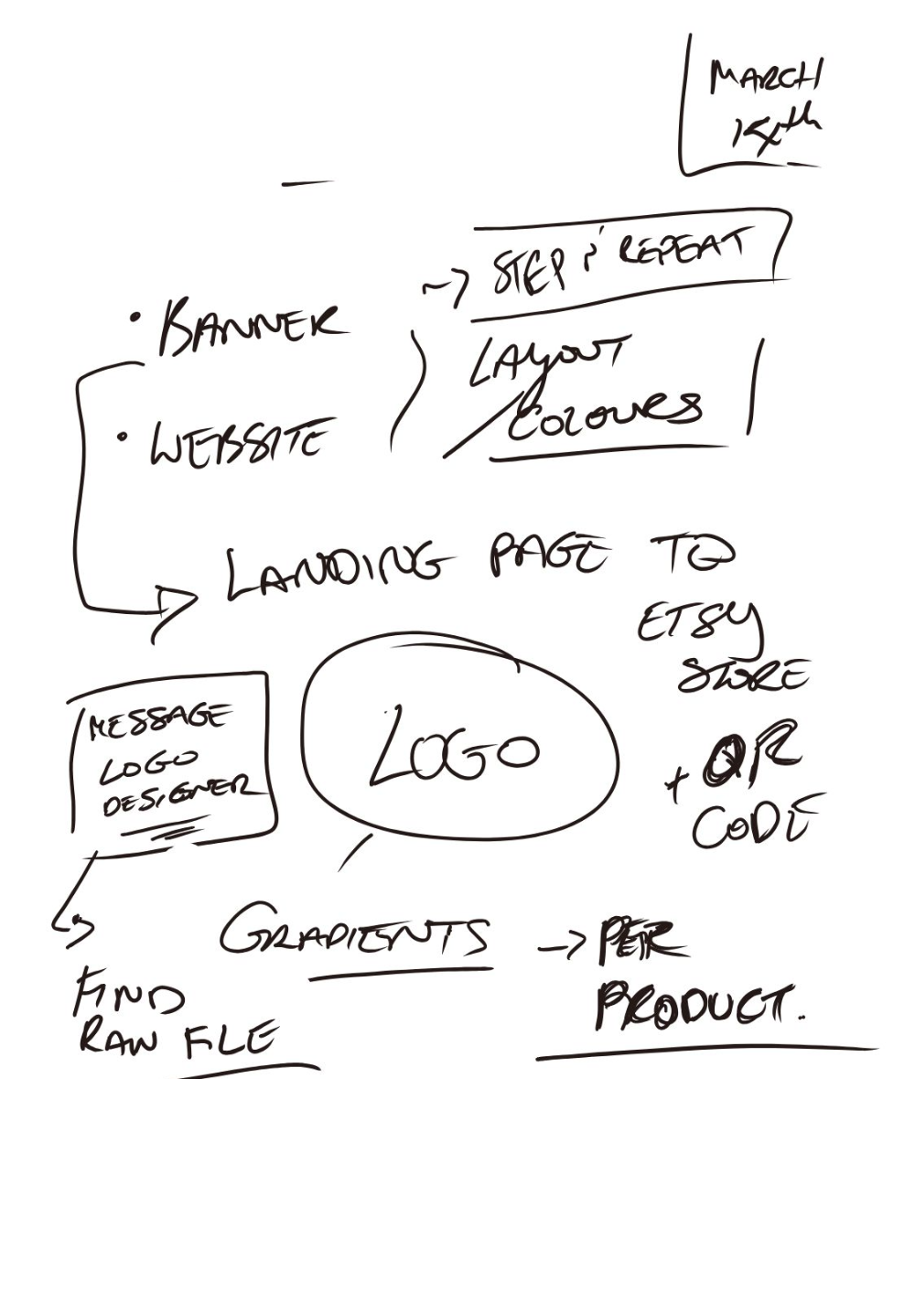 A hand-drawn mind map on paper